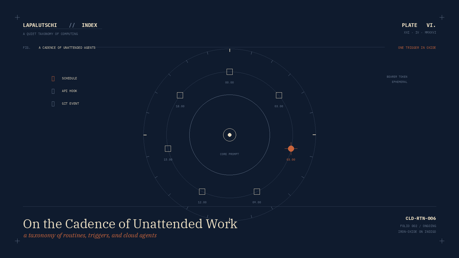 Diagramm mit konzentrischen Ringen und einer 24-Stunden-Skala, darunter drei Trigger-Labels – Darstellung der Claude Code Routines