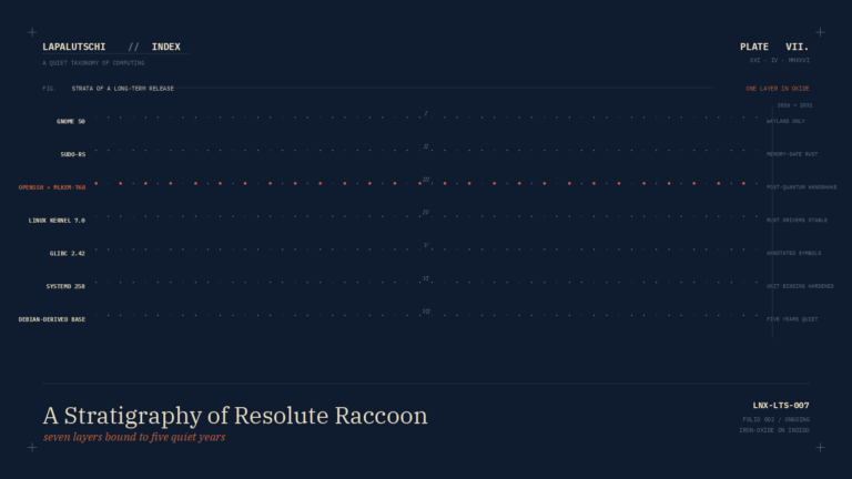 Sieben horizontale Schichten mit Ubuntu-Komponenten von GNOME 50 bis Debian, OpenSSH und Post-Quantum in Iron-Oxide hervorgehoben