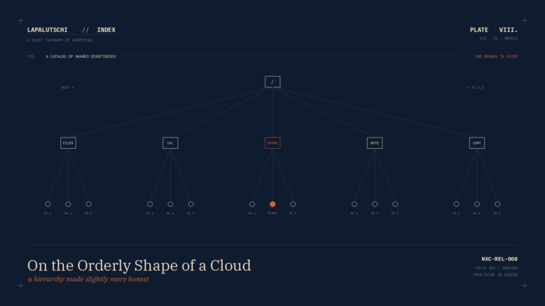 Verzeichnisbaum mit einem Root-Knoten, fünf Branches (FILES, CAL, SHARE, NOTE, CONT) und jeweils drei Blättern, Share-Branch in Iron-Oxide