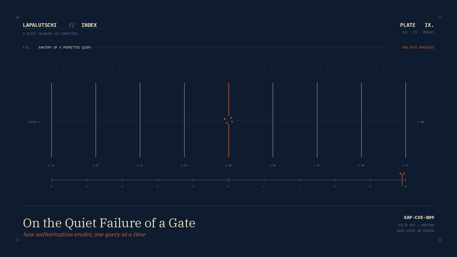 Neun vertikale Gatter in einer Reihe, eines davon gebrochen und in Iron-Oxide markiert, darunter eine CVSS-Skala mit dem Punkt 9.9