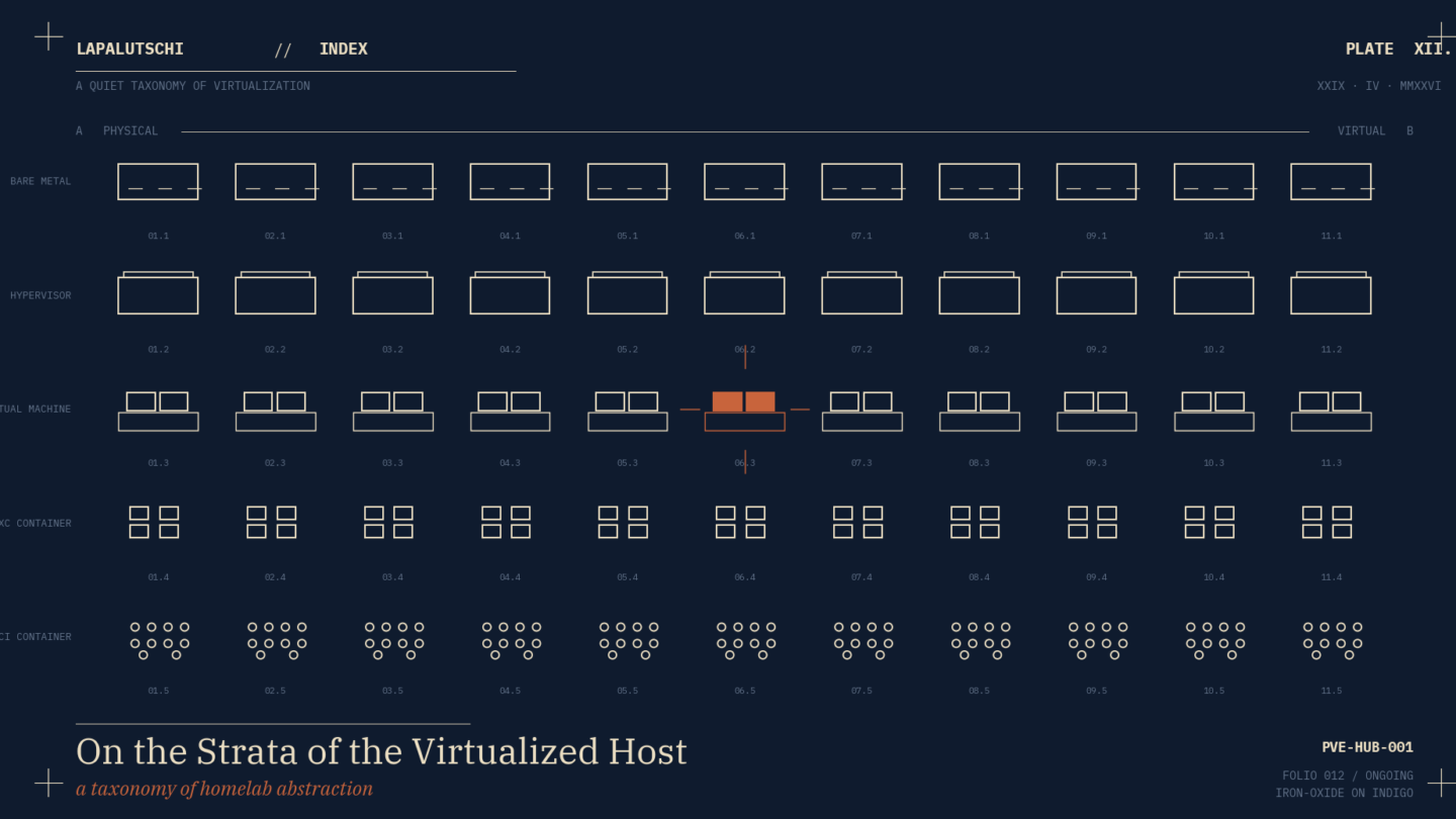 Lapalutschi Plate XII — On the Strata of the Virtualized Host (Proxmox-Tutorial-Hub)