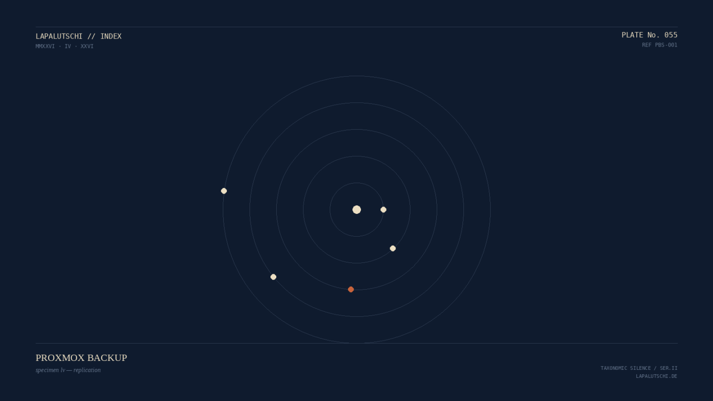Taxonomic-Silence-Plate Nr. 55: ein Orbit-System aus fünf konzentrischen Bahnen mit kleinen Körpern und einem Iron-Oxide-Akzent, symbolisiert die Replikations-Schichten des Proxmox Backup Server.