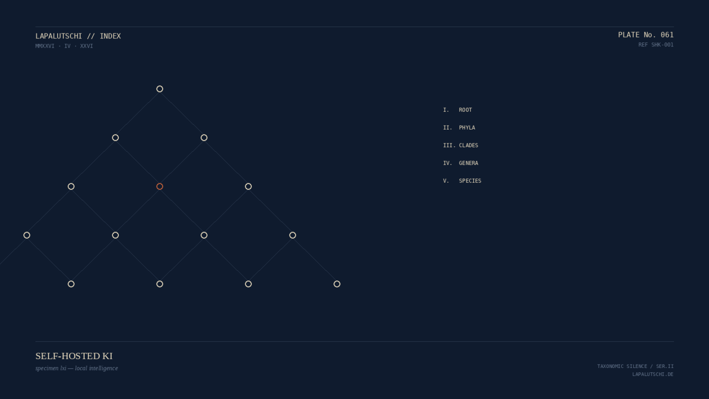 Taxonomic-Silence-Plate Nr. 61: ein hierarchischer Baum aus mehreren Knoten-Ebenen mit Iron-Oxide-Akzent und Legende I bis V, symbolisiert die Themen-Taxonomie der Self-Hosted-KI auf Lapalutschi.de.