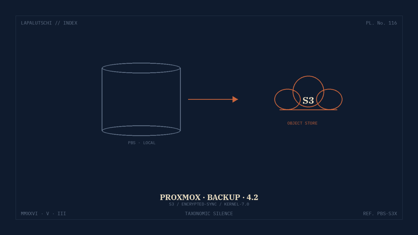 BACKUP-HAMMER bei Proxmox! PBS 4.2 schickt deine VMs JETZT direkt in den S3-Bucket – so aktivierst du die 3-2-1!