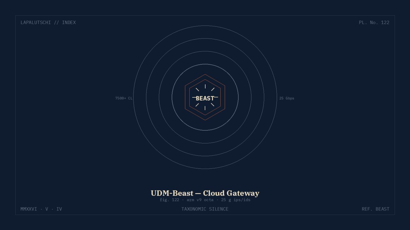 UNIFI-HAMMER! Dream Machine Beast schickt JETZT 25 Gbps IPS durch dein Rack — fünfstellige Clients an Bord!