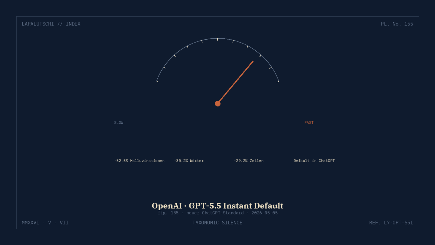 OPENAI-HAMMER! GPT-5.5 Instant kickt 5.3 aus ChatGPT — DEINE Antworten kommen JETZT 30 % kürzer und seltener daneben!