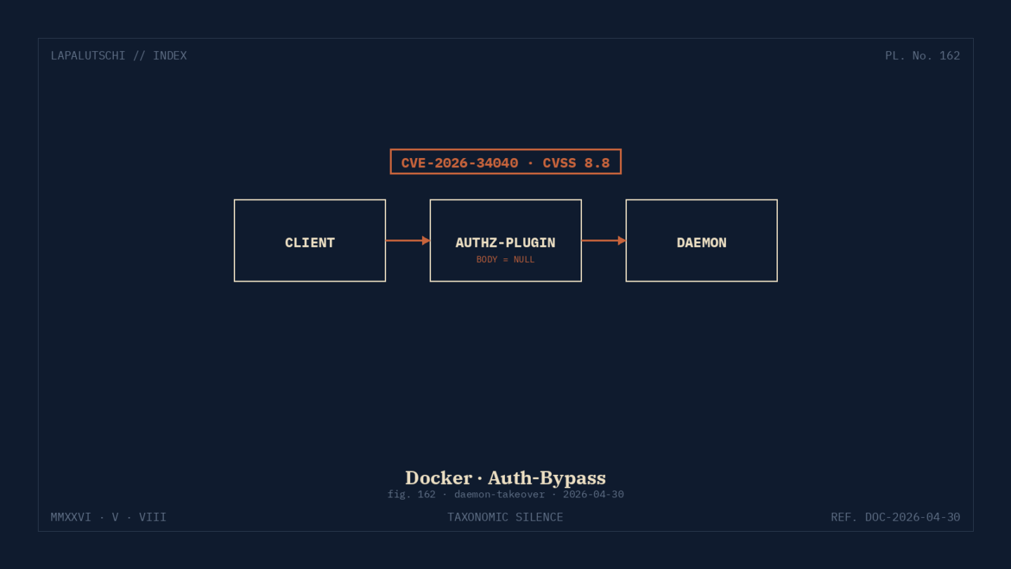 DOCKER-ALARM ZURÜCK! CVE-2026-34040 lässt Hacker JETZT Authz-Plugins austricksen — DEIN Daemon kippt zur Beute!