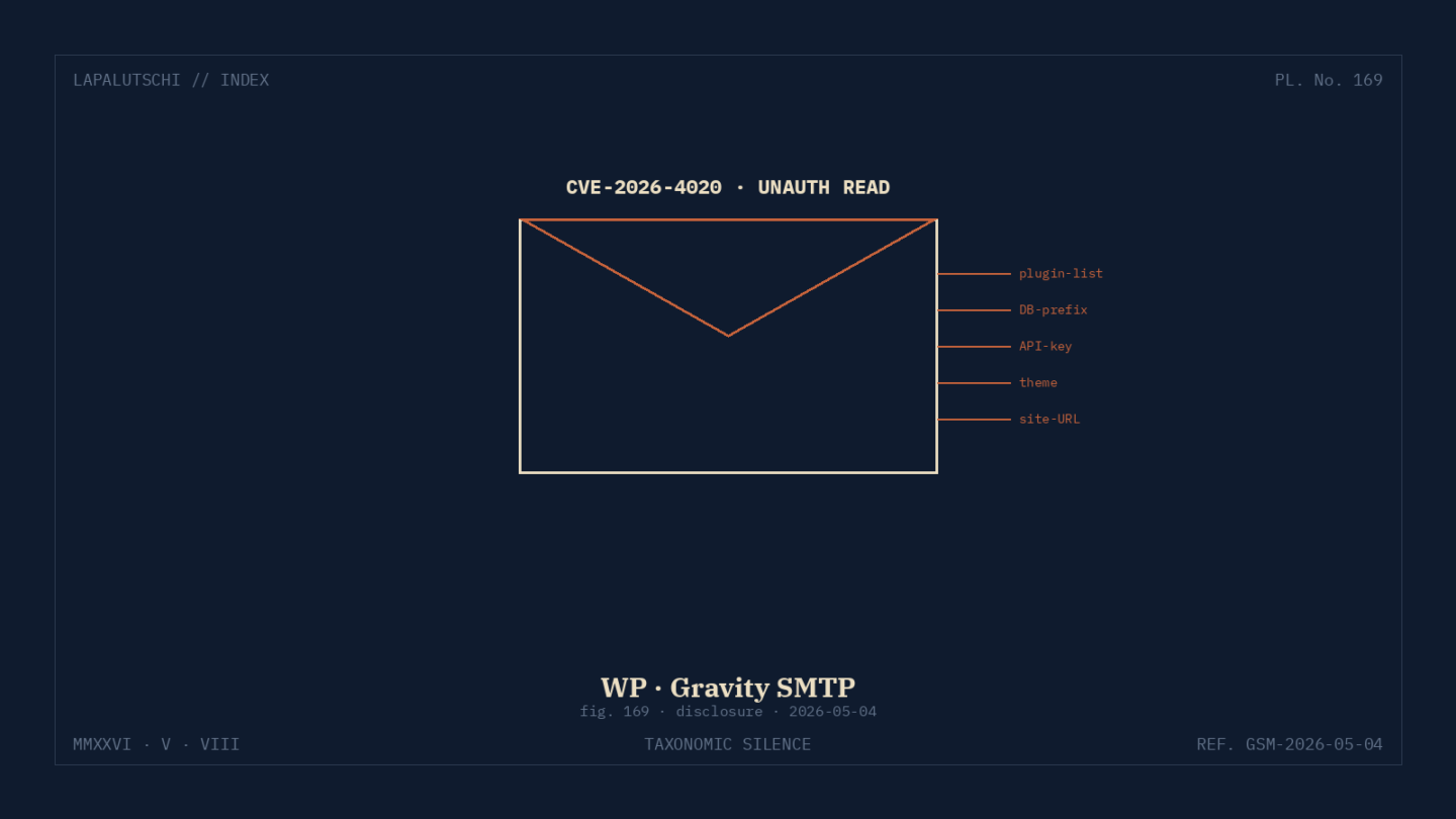 WORDPRESS-LECK! Gravity SMTP plaudert JETZT API-Keys aus — DEINE Mail-Konfig wird ZUM SCHATZ für Hacker!