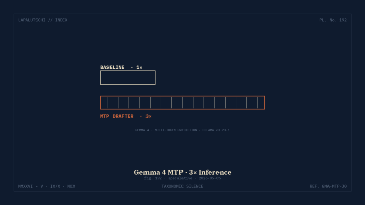 GEMMA-HAMMER! Multi-Token-Drafter macht KI-Inferenz JETZT 3 MAL schneller