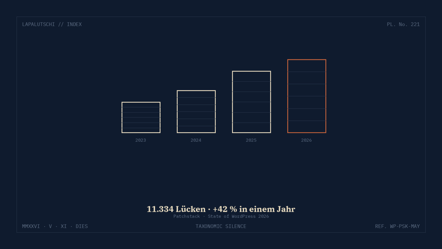 WORDPRESS-ALARM! Patchstack-Report zeigt JETZT 11.334 Lücken in EINEM Jahr — DEINE Site ist Statistik!