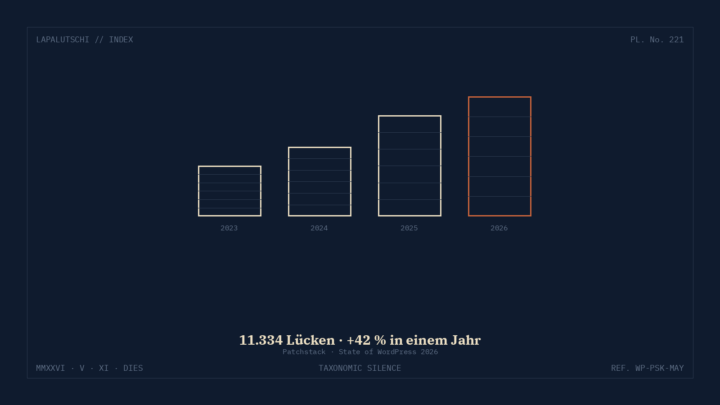 WORDPRESS-ALARM! Patchstack-Report zeigt JETZT 11.334 Lücken in EINEM Jahr — DEINE Site ist Statistik!