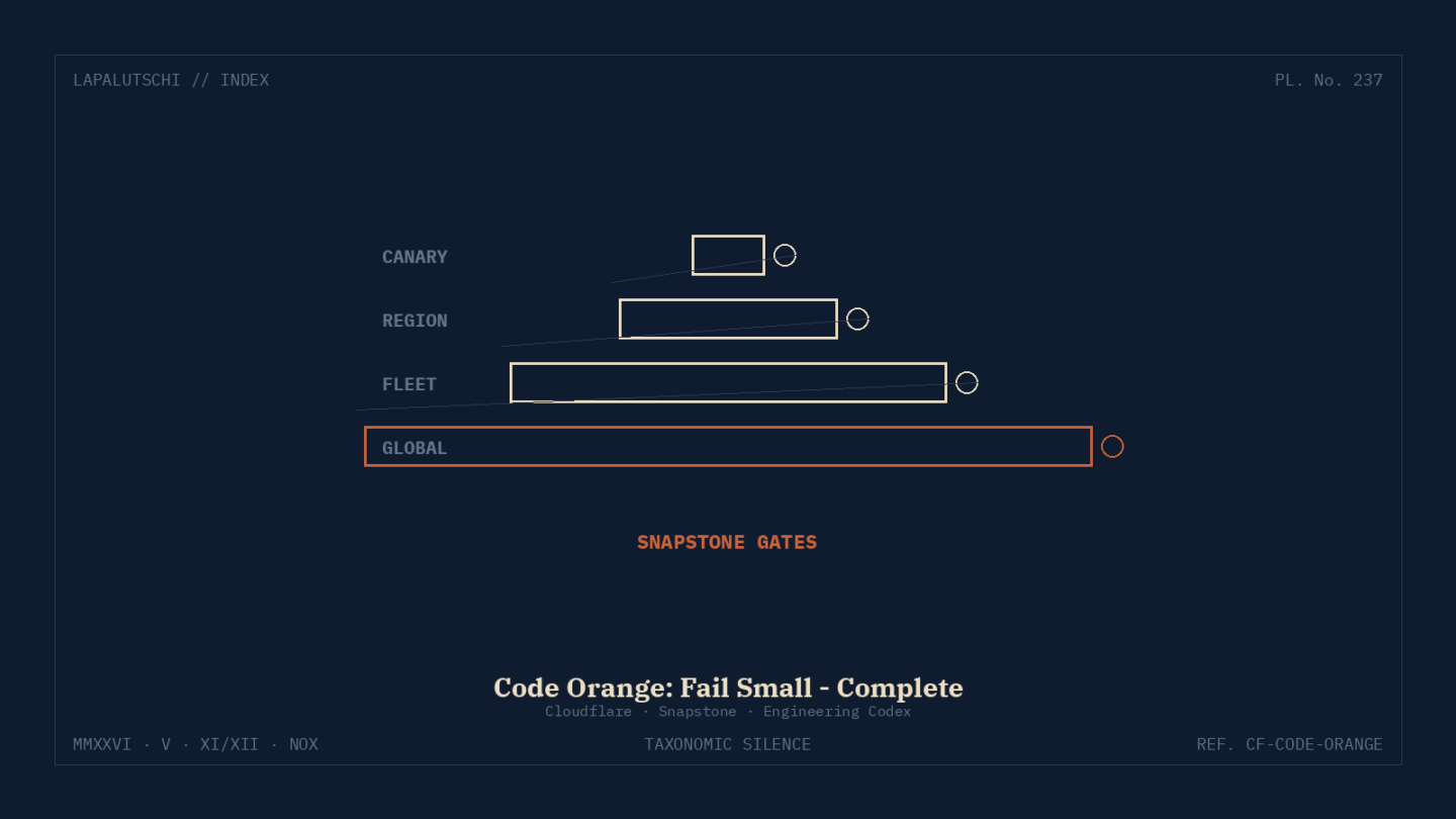 CLOUDFLARE-HAMMER! Code Orange ist JETZT durch — Fail-Small macht DEIN Netz endlich knall-fest!