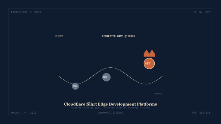 CLOUDFLARE-HAMMER! Forrester adelt JETZT Workers als Edge-Leader — DEIN Stack laeuft AUF dem neuen Goldstandard