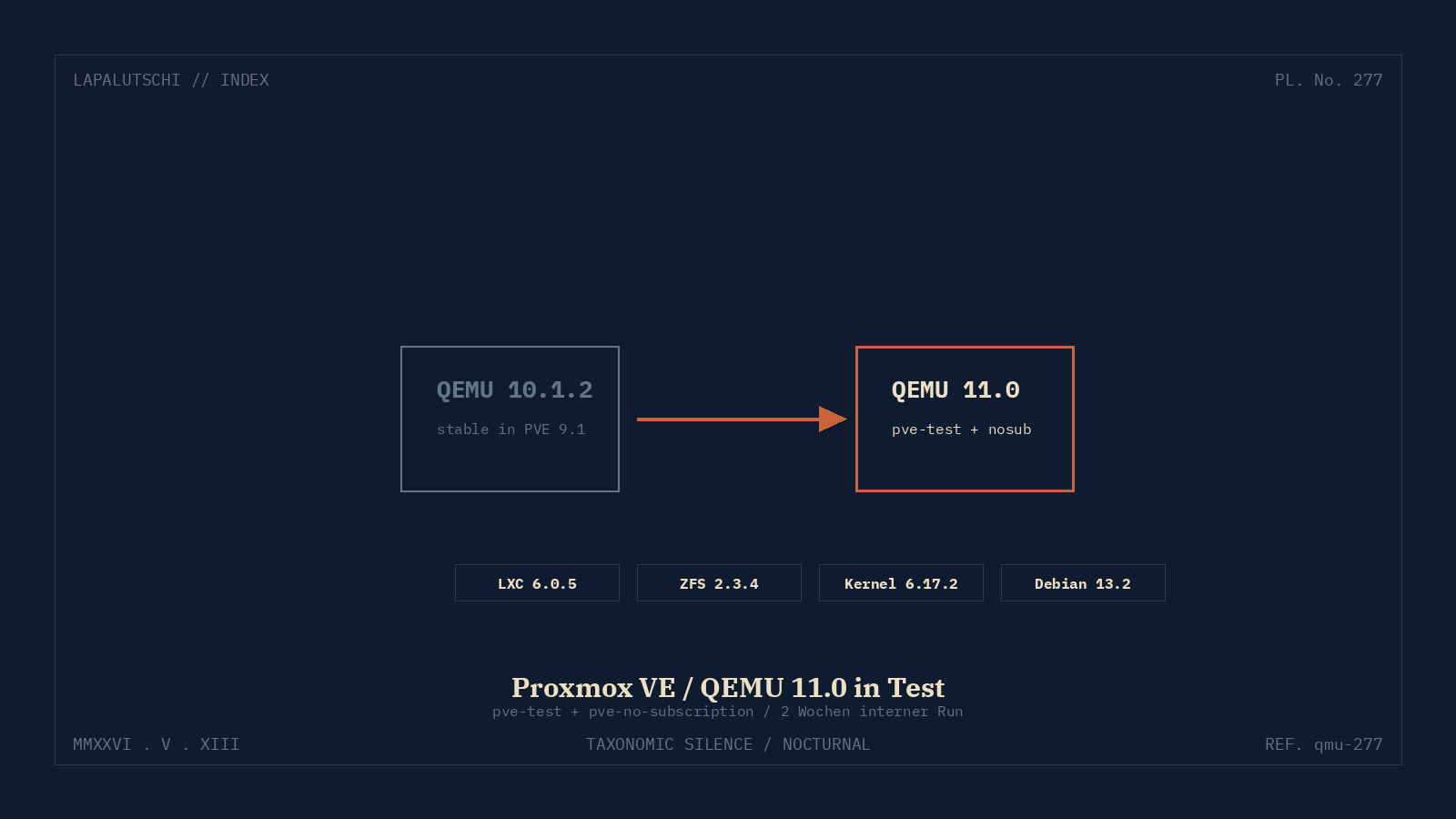Lapalutschi-Plate 277: Proxmox QEMU 11.0 — Versions-Vergleich QEMU 10.1.2 zu QEMU 11.0 mit Komponenten LXC 6.0.5, ZFS 2.3.4, Kernel 6.17.2, Debian 13.2.