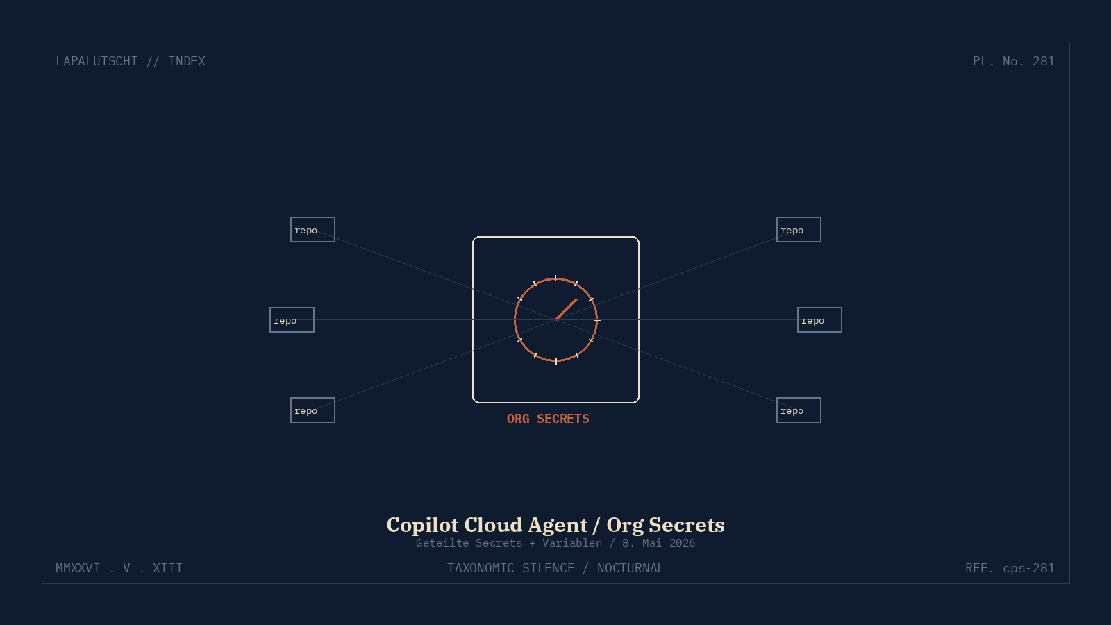 Lapalutschi-Plate 281: GitHub Copilot Org Secrets — zentraler Tresor mit Rotation-Wahlrad und Repo-Nodes, die sternförmig angebunden sind.