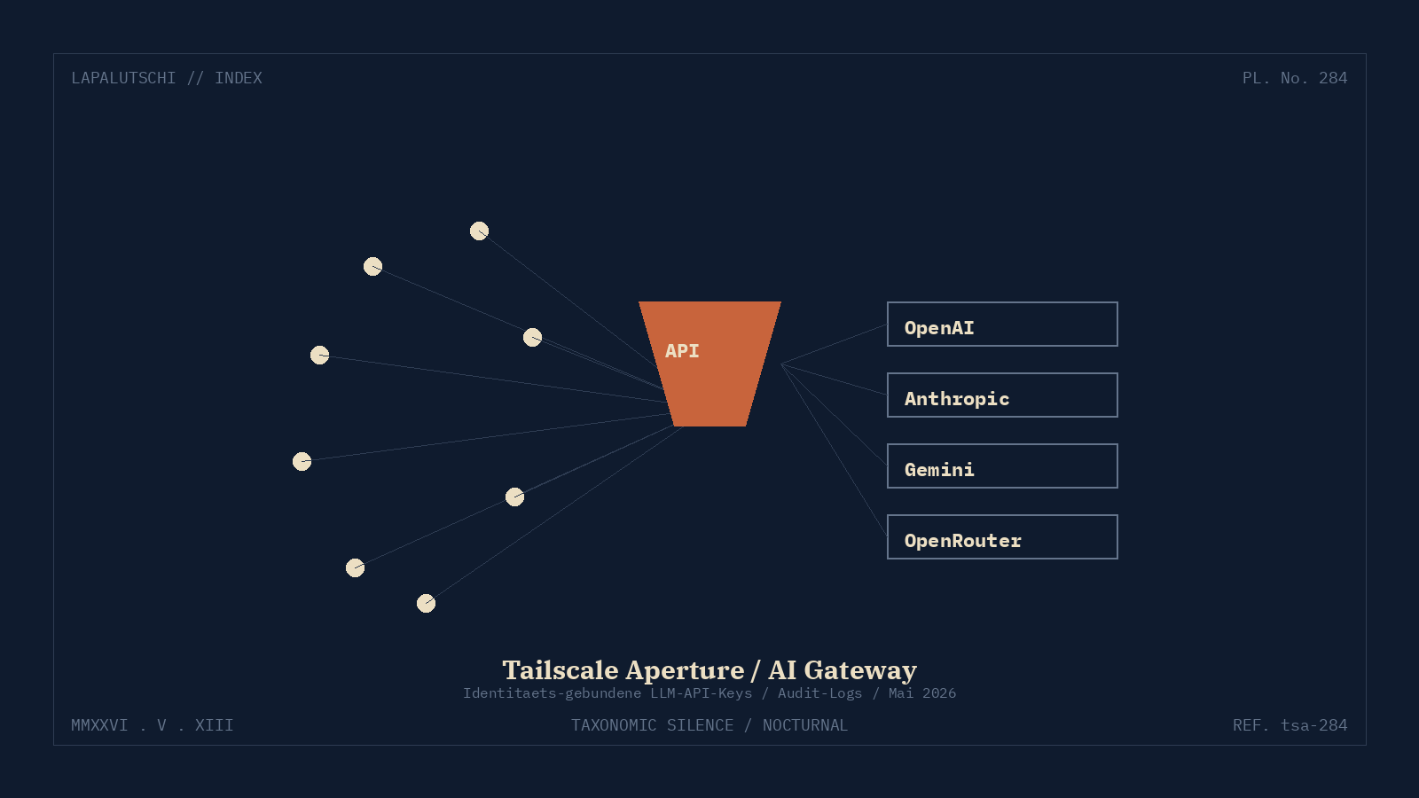 Lapalutschi-Plate 284: Tailscale Aperture — Mesh-Netzwerk-Diagramm, Iron-Oxide-Funnel als zentrale Gateway-Linse und vier LLM-Provider-Blöcke.