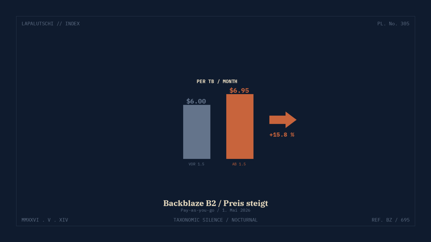 BACKBLAZE-SCHOCK! B2-Cloud knallt JETZT 95 CENT pro Terabyte rauf — DEIN Off-Site-Backup wird teurer