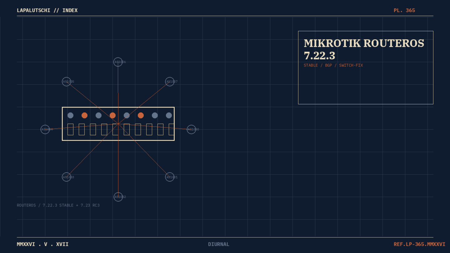 ROUTER-HAMMER! MikroTik knallt JETZT 7.22.3 stable raus — DEIN BGP-Stack laeuft wieder rund und Windows-11-Terminals friemeln nicht mehr fest