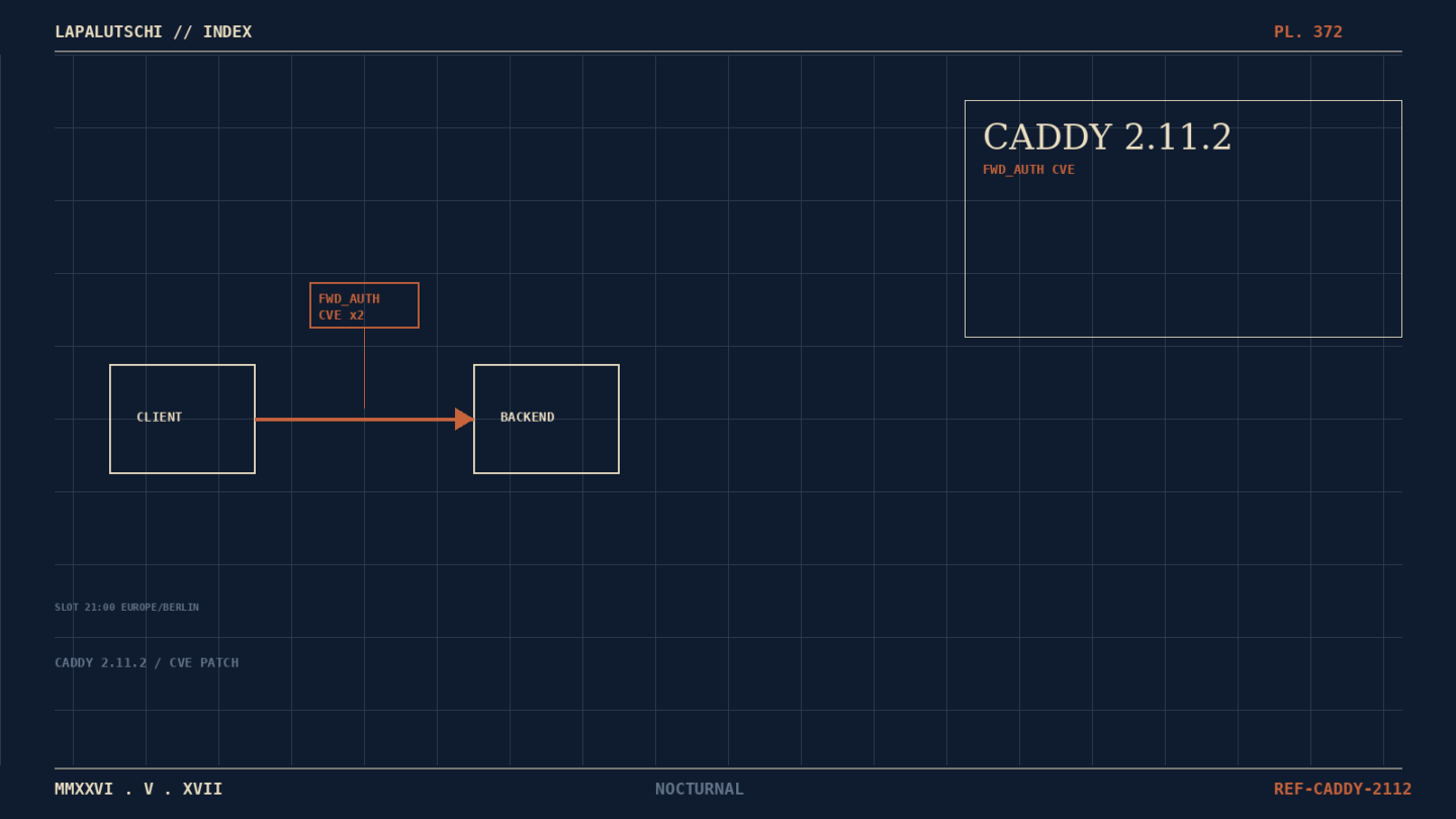 CADDY-ALARM! v2.11.2 stopft JETZT zwei CVEs im Reverse-Proxy — DEIN Forward-Auth schmeißt JEDEN raus, der nicht patcht