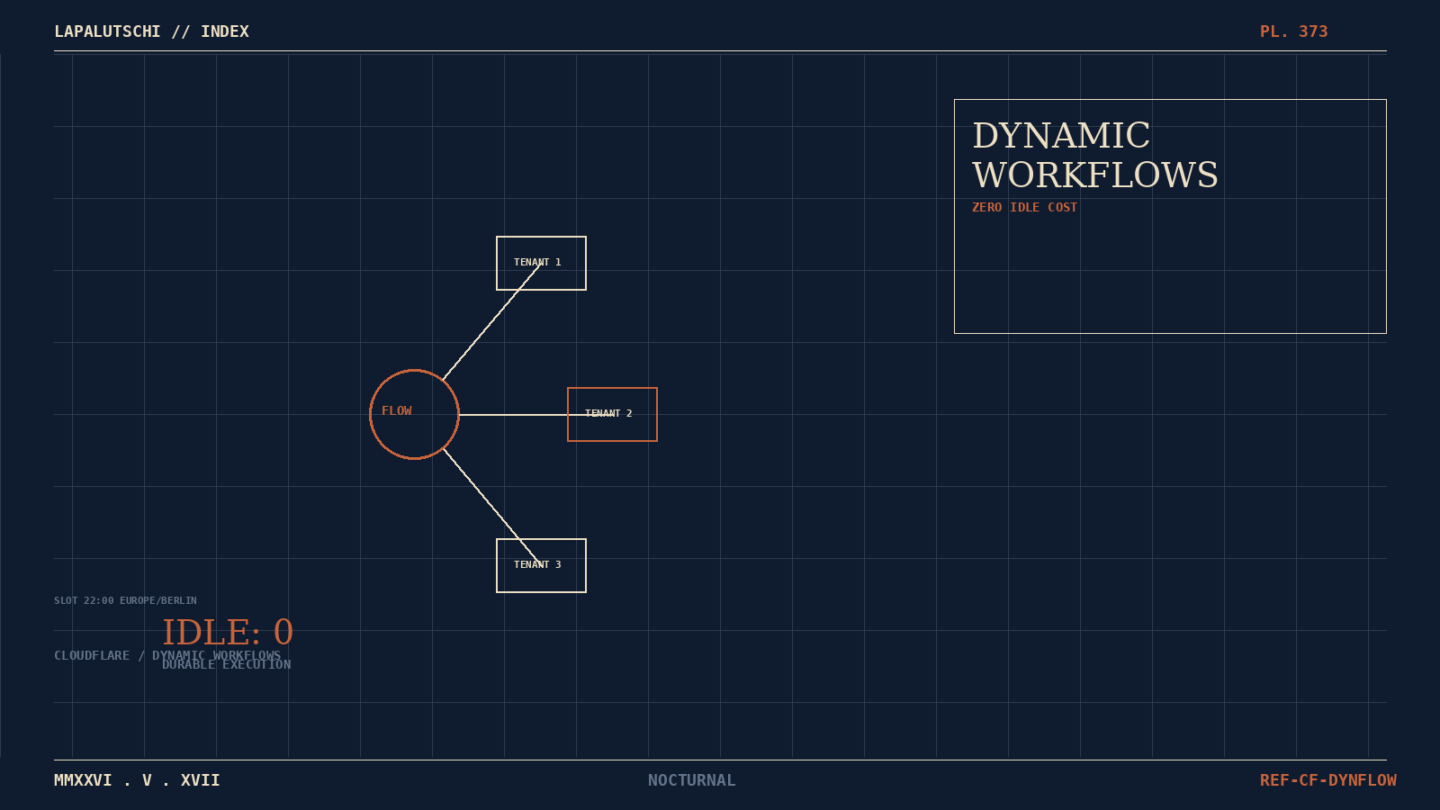 CLOUDFLARE-HAMMER! Dynamic Workflows lassen JETZT pro Tenant eigenen Code laufen — DEINE Agenten skalieren ohne Idle-Kosten