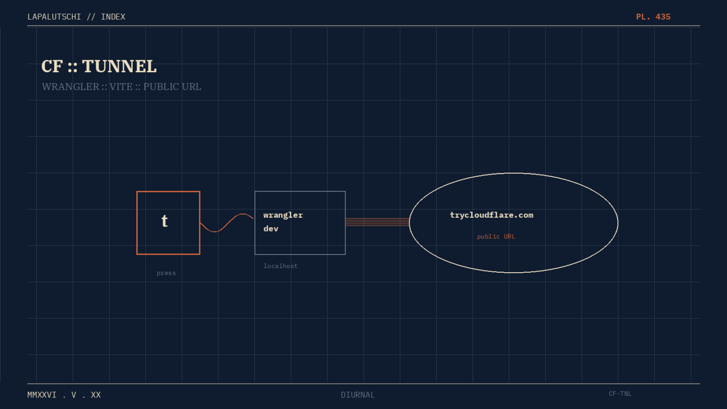 CLOUDFLARE-HAMMER! Dein Wrangler-Dev-Server gibt JETZT eine oeffentliche URL aus — einfach ‚t‘ druecken