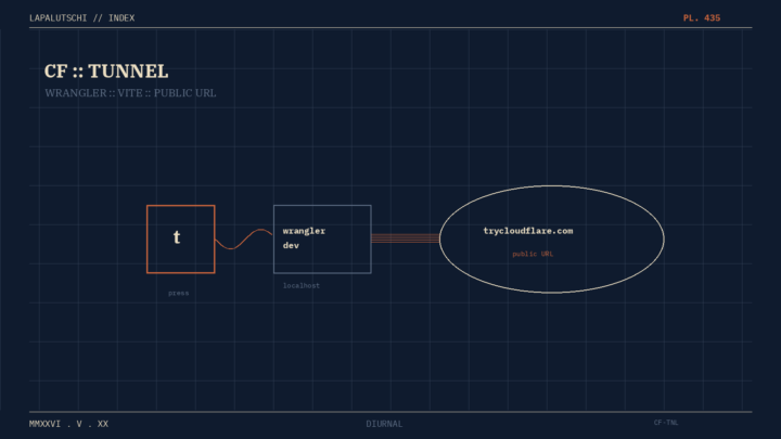 CLOUDFLARE-HAMMER! Dein Wrangler-Dev-Server gibt JETZT eine oeffentliche URL aus — einfach ‚t‘ druecken