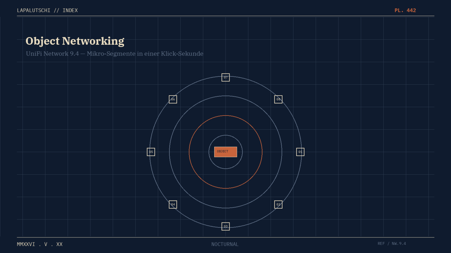 UNIFI-HAMMER! 9.4 lässt JETZT JEDES Gerät in EINER Sekunde in Mikro-Netze springen — Object Networking knallt rein