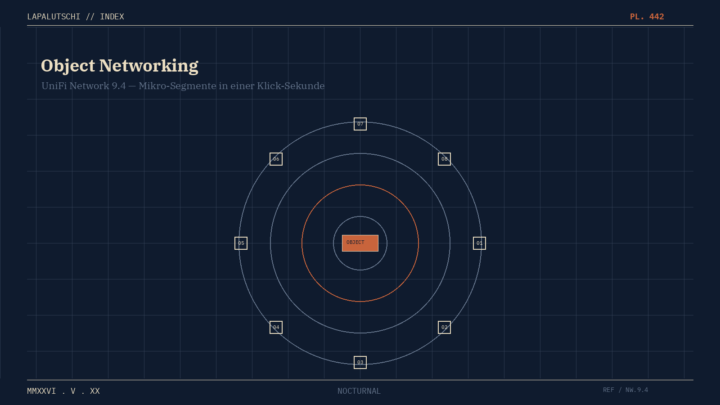 UNIFI-HAMMER! 9.4 lässt JETZT JEDES Gerät in EINER Sekunde in Mikro-Netze springen — Object Networking knallt rein