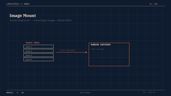 DOCKER-HAMMER! Engine 28 schiebt JETZT Image-Mount in DEINEN Container — DEIN Homelab kriegt Multi-Platform-Magie