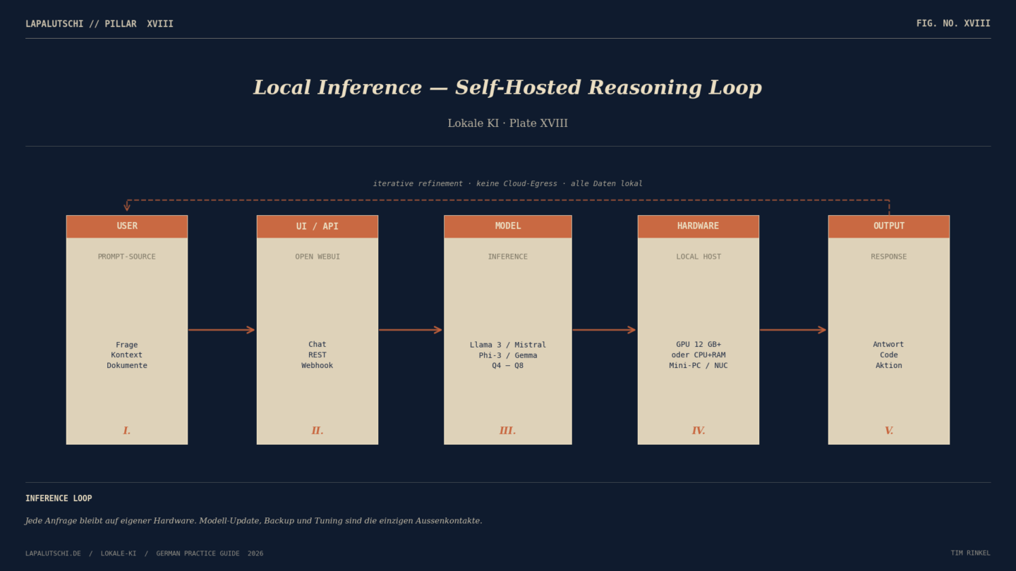 Plate XVIII — Local Inference Self-Hosted Reasoning Loop: USER, UI/API, MODEL, HARDWARE, OUTPUT als geschlossene lokale Verarbeitungskette ohne Cloud-Egress