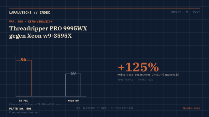 WORKSTATION-HAMMER! AMD Threadripper PRO 9995WX zerlegt JETZT Intels Xeon — 96 Kerne und 125 Prozent mehr Cinebench