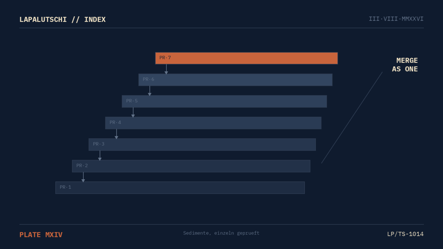 ENDLICH! GitHub schaltet Stacked Pull Requests für ALLE frei — Monster-Reviews sind damit Geschichte