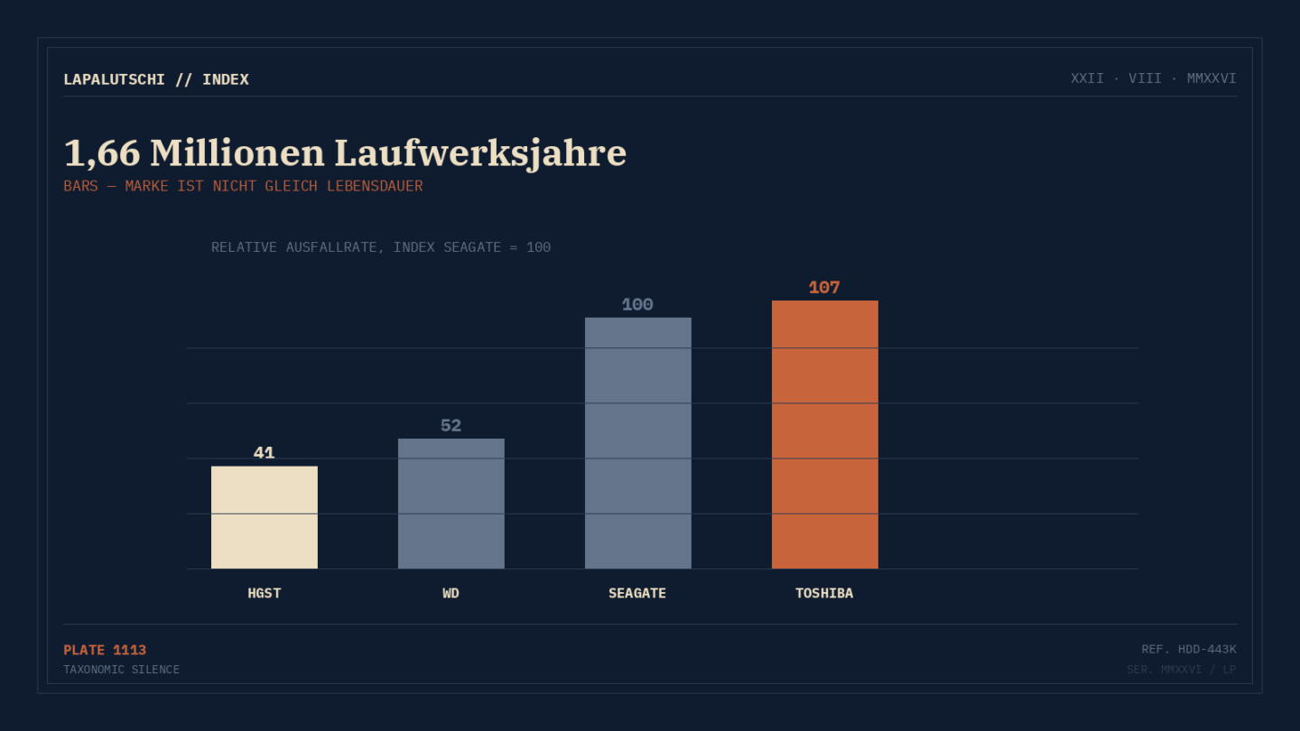 MARKEN-SCHOCK! 443.000 Festplatten ausgewertet — ein Hersteller fällt mehr als doppelt so oft aus