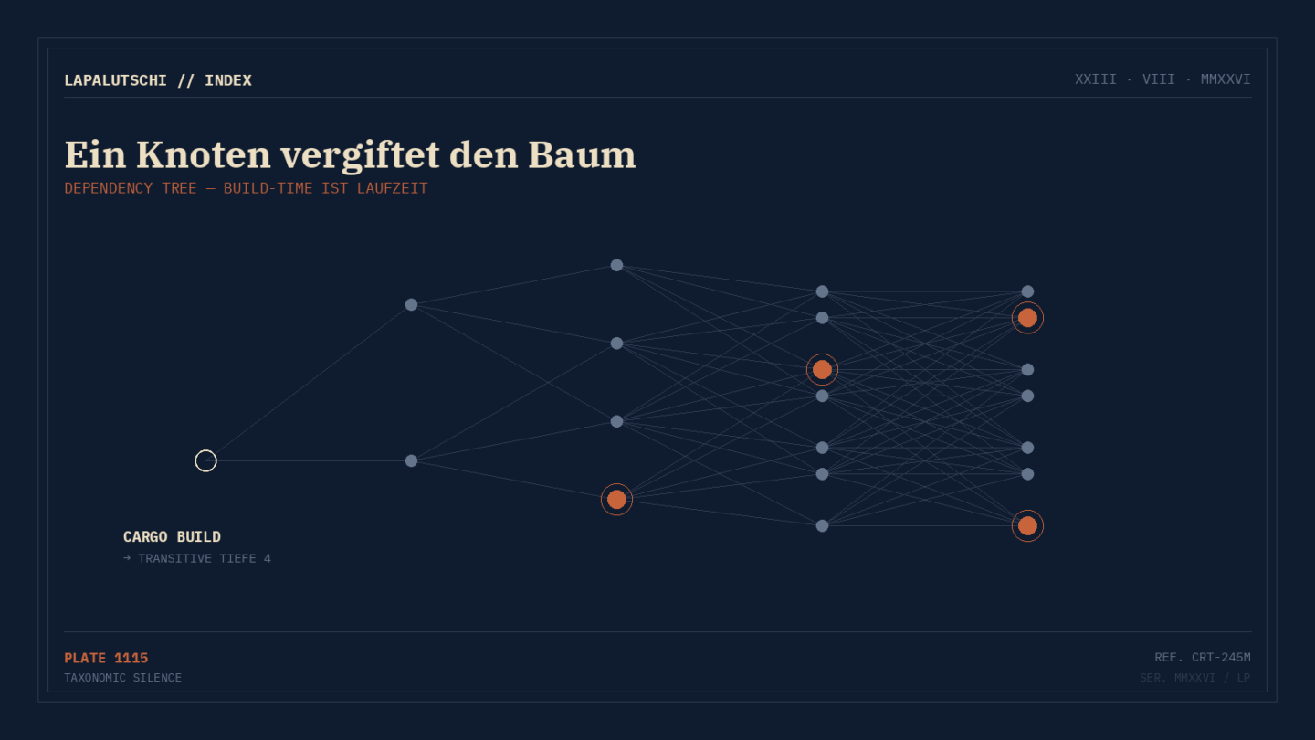 GIFT IM BAUKASTEN! Ein Rust-Paket mit 245 Millionen Downloads schob heimlich Malware in fremde Programme
