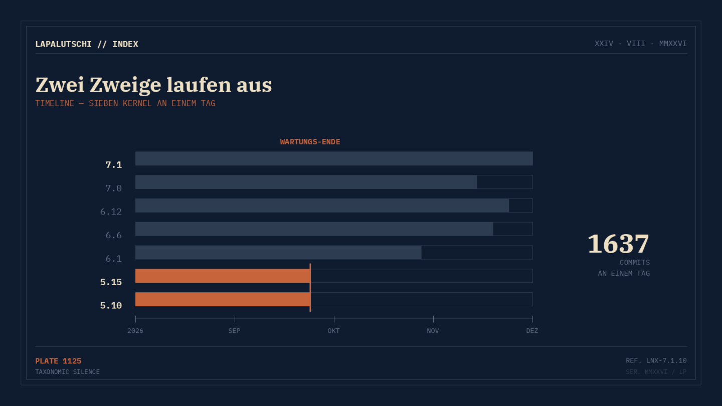 COUNTDOWN im Kernel! Sieben Linux-Versionen an einem Tag — und zwei Zweige haben nur noch vier Monate