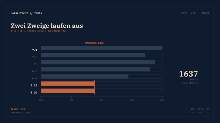 COUNTDOWN im Kernel! Sieben Linux-Versionen an einem Tag — und zwei Zweige haben nur noch vier Monate